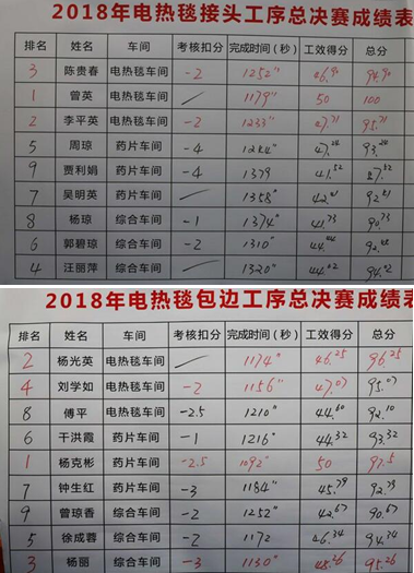 成都乐鱼leyu（中国）集团2018年度岗位技能竞赛圆满结束